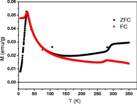 The Temperature Dependence Of Zfc And Fc Magnetizations For The As Spun Download Scientific