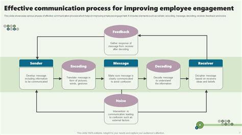 Communication Process Powerpoint Ppt Template Bundles PPT Template