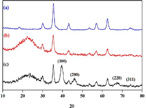 Xrd Pattern Of A Bare Mnps B The Magnetically Separable Hybrid