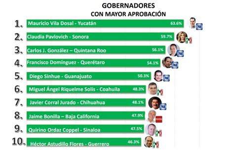 Encuesta Estos Son Los Gobernadores Con Mayor Y Menor AprobaciÓn Punto Por Punto