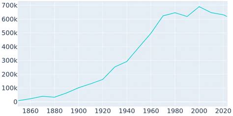 Memphis, Tennessee Population History | 1850 - 2019