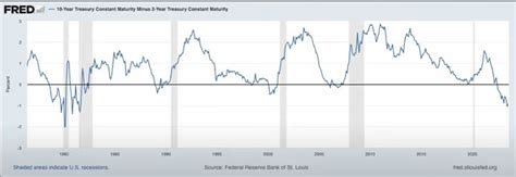 Us Bond Market Yield Curve Inversion Current State The Market Oracle