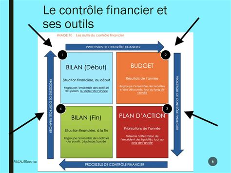 Les outils de contrôle financier ppt télécharger