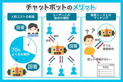 チャットボットとは？特徴と種類、利用のための基礎知識 チャットプラス