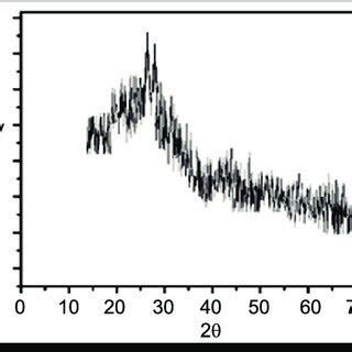 X Ray Diffraction Spectra Of Zn Cds Thin Film Deposited On Glass