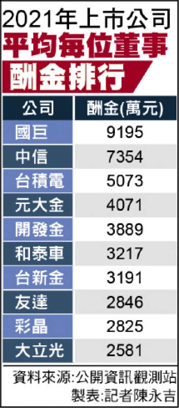 上市櫃之冠 國巨董事年酬金平均近億 自由財經