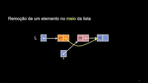 e Aulas da USP Remoção de um elemento de uma lista ligada