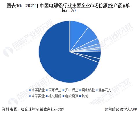 预见2023：一文深度了解2023年中国电解铝行业市场规模、竞争格局及发展前景前瞻趋势 前瞻产业研究院