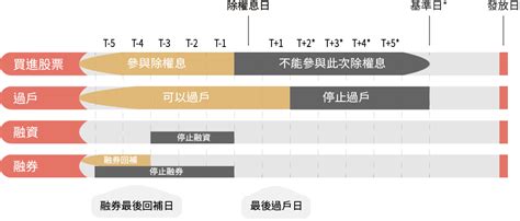 除權息是什麼意思？如何參加除權息？圖解秒懂除權息日程！ Fugle 富果客服中心