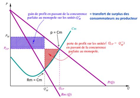 Les Entreprises En Monopole