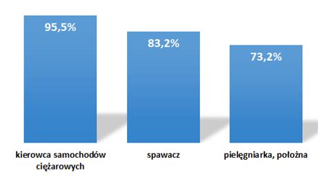 Skala I Struktura Bezrobocia W Polsce