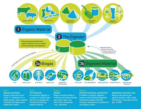 Benefits of Biogas | American Biogas Council