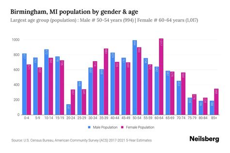 Birmingham, MI Population - 2023 Stats & Trends | Neilsberg