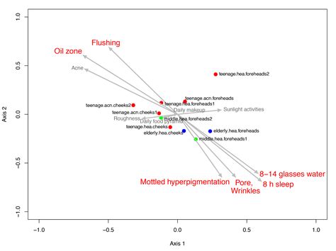 Diversity of bacterial communities on the facial skin of different age