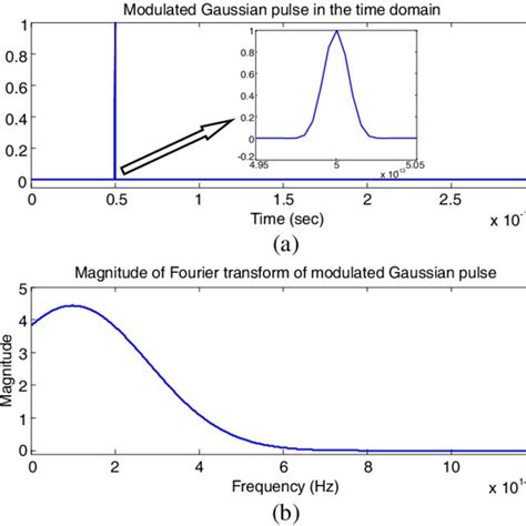 The Modulated Gaussian Pulse As Excitation In A Time Domain And B Download Scientific