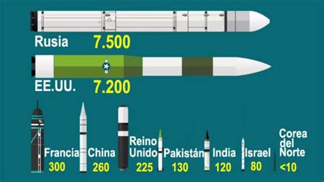 Cuántas armas nucleares hay en el mundo Radio Duna