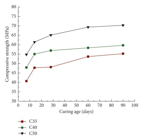 Rebound Number And Compressive Strength Of Concrete Mixing Proportion Download Scientific