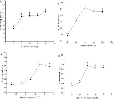 Figure 1 From Optimization Of Microwave Assisted Extraction Of Sargassum Thunbergii