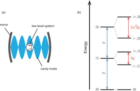 Figure 5 13 From Cavity Quantum Electrodynamics With Site Controlled