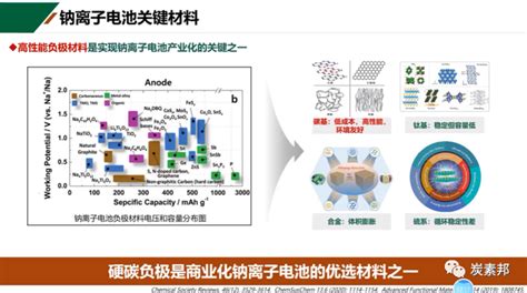 Ppt 钠离子电池硬碳负极材料及其界面 艾邦钠电网