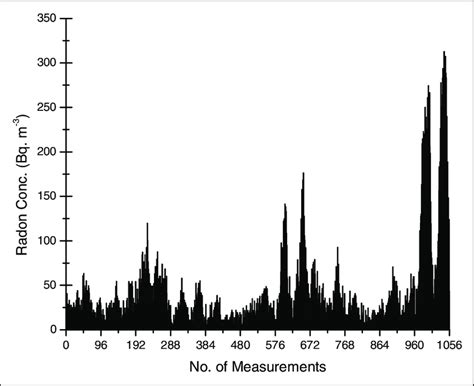 Radon Concentration At 11 Sites In The Dwellings Situated Along Fault Download Scientific