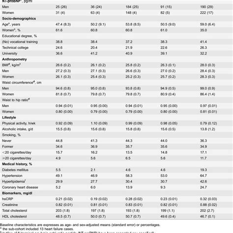 Age And Sex Adjusted Baseline Characteristics Of The Sub Cohort And