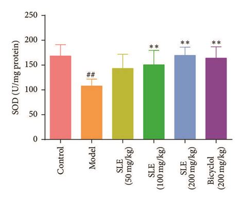 Sle Attenuates Ccl4 Induced Oxidative Stress A Lipid Peroxidation