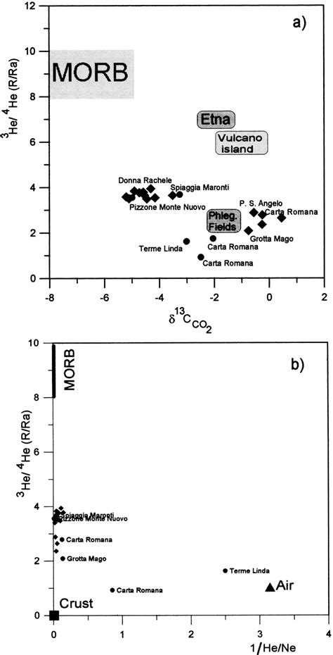 A Rra Air Corrected Isotopic Ratio Of He Ra 14 × 10 6 Plotted