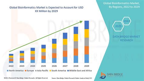 Bioinformatics Market Size Growth Outlook And Industry Research By 2029