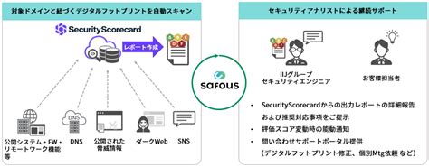 Iij、セキュリティリスク可視化サービス「iij Safous Security Assessment」のメニューと価格を改定 Iijに