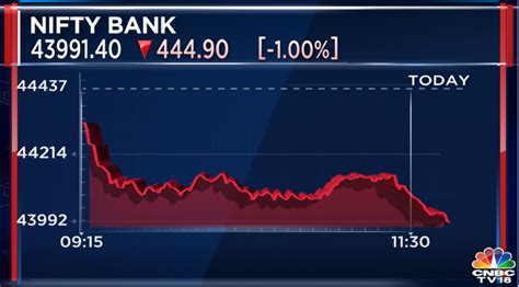 Cnbc Tv On Twitter Cnbctv Market Niftybank Extends Decline