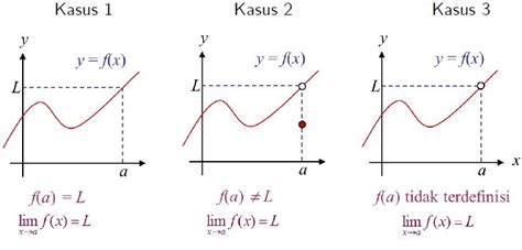 Rangkuman Materi Limit Dan Kekontinuan Dalam Kalkulus