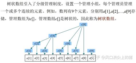 树状数组（解决二维偏序问题） 知乎