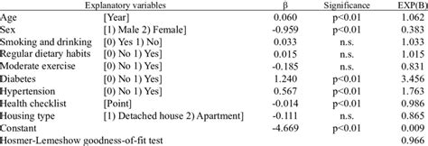 Logistic Regression Analysis Results For Heart Disease Download