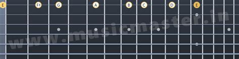 A Guide to Play the E minor scale in Guitar - musicmaster.in