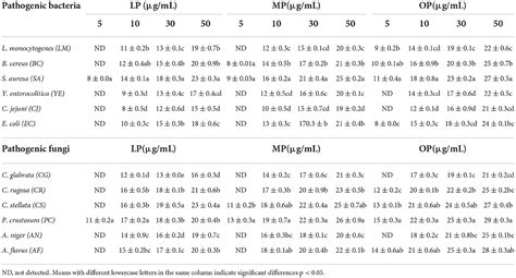 Frontiers Upgrading The Physiochemical And Sensory Quality Of Yogurt