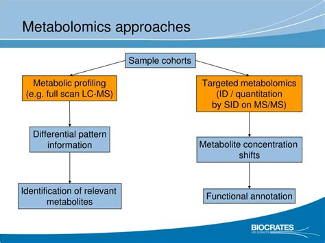 Ppt Bioinformatics For Targeted Metabolomics Met And Unmet Needs