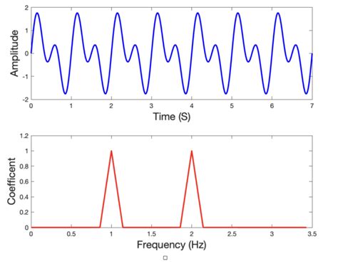 Fourier Vs Wavelet Transformations Built In