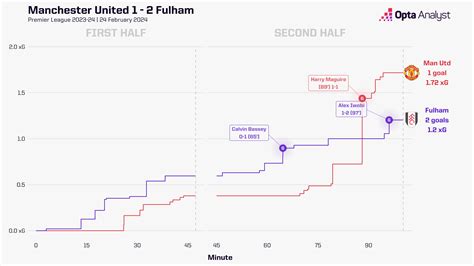 Manchester United vs Fulham Prediction: Premier League Match Preview ...