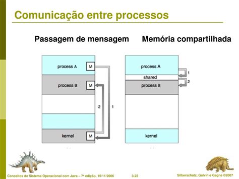 A Comunicação Entre Processos Pode Ser Definida Como: - PPT - Capítulo 3: Processos PowerPoint Presentation, free download - ID ...
