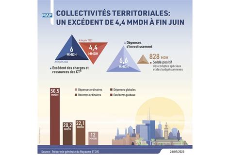 Ct Un Exc Dent De Mmdh Fin Juin Mapbusiness