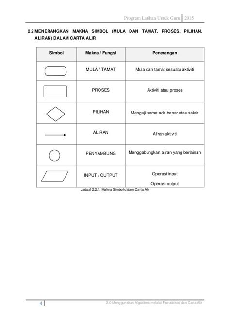 Simbol Carta Alir Proses Learning Scratch In Easy Way Algorithma