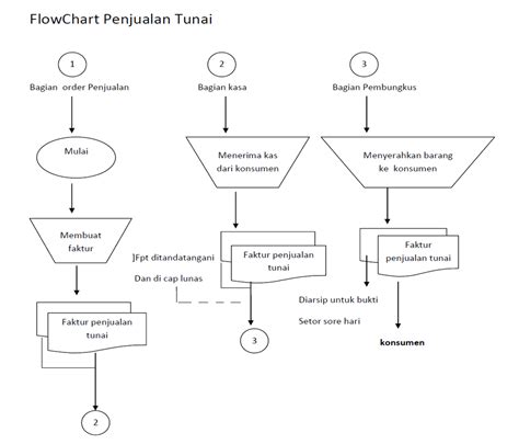 Flowchart Penjualan Tunai Bagian Produksi Hot Sex Picture