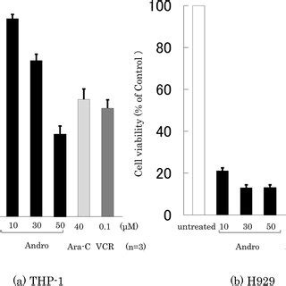 Assessment Of Cell Viability After Treatment For 24 H With Andro