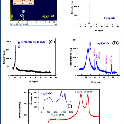 A EDX Spectrum Ag RGO Nanocomposite B C D XRD Pattern Of