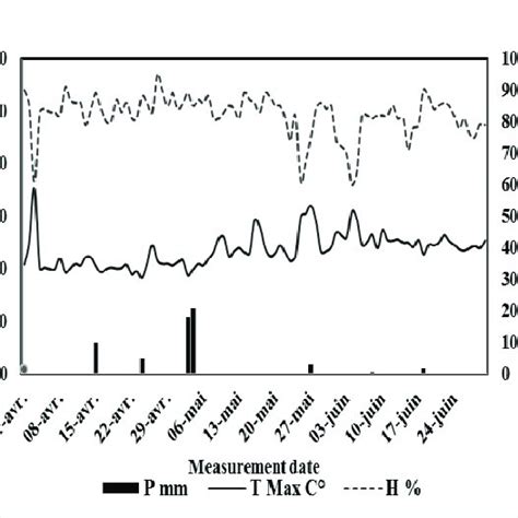 Variation Of Maximum Air Temperature Air Humidity And Precipitation Download Scientific