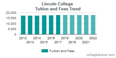 Lincoln College Tuition and Fees