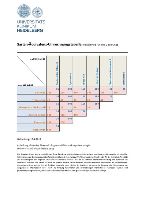 Sartan-Äquivalenz-Umrechnungstabelle für die Klinische Pharmakologie