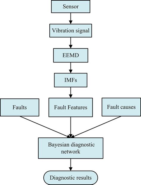 Fault Finding Flow Chart