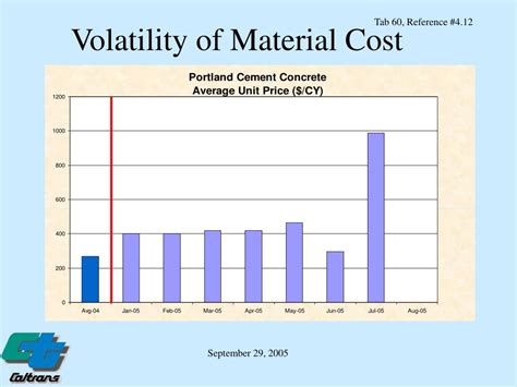 Ppt Project Estimates Volatility Of Material Costs Powerpoint